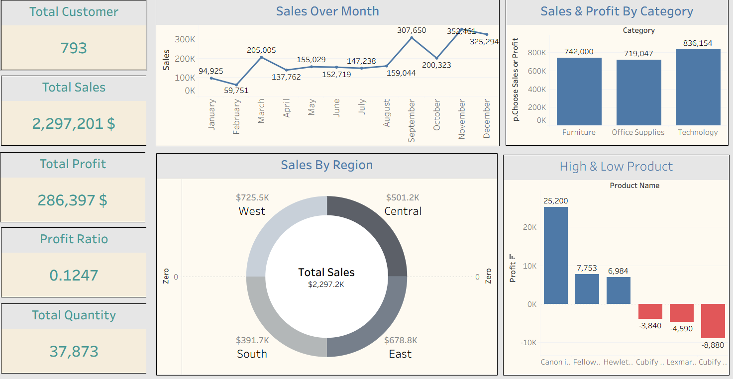 تحليل البيانات باستخدام Tableau