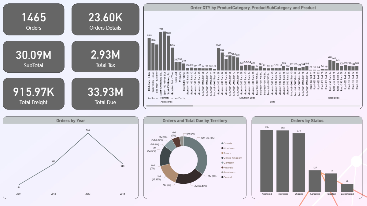تحليل البيانات باستخدام Power BI