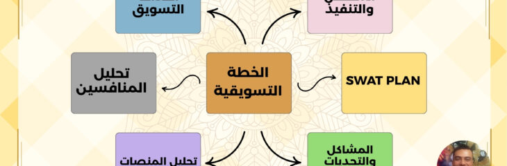 خطط استراتيجية احترافية لزيادة الوعي والمبيعات